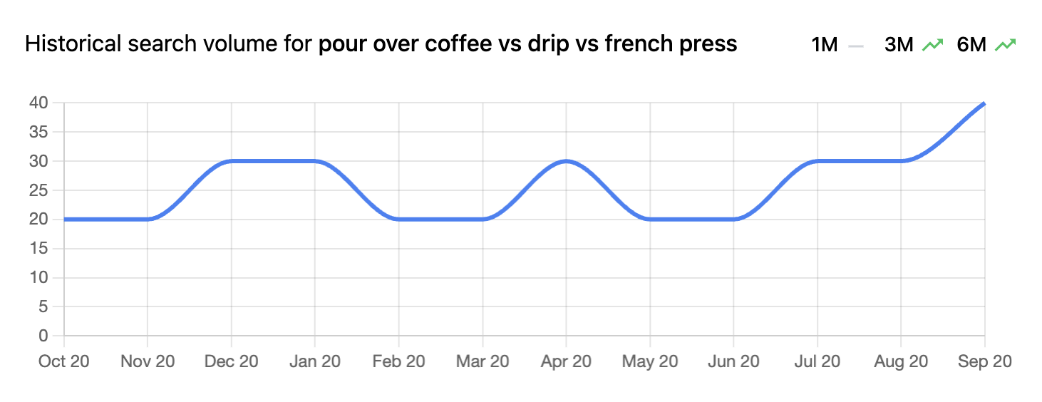 Trend Data